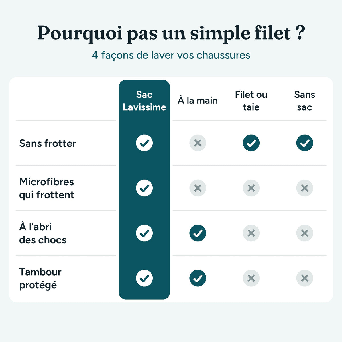 Pourquoi pas un simple filet ? Le Sac Lavissime comparé au lavage à la main, au filet ou à la taie d’oreiller, et à la machine sans sac